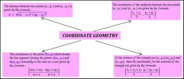 mind map class 10 maths chapter 7